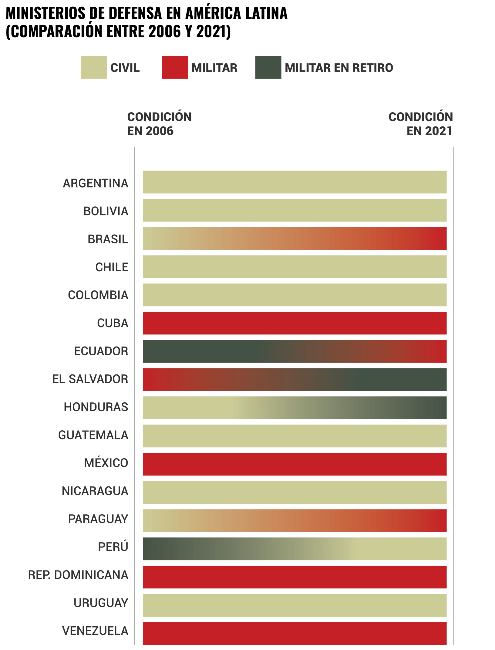 Gráfica ministerios defensa