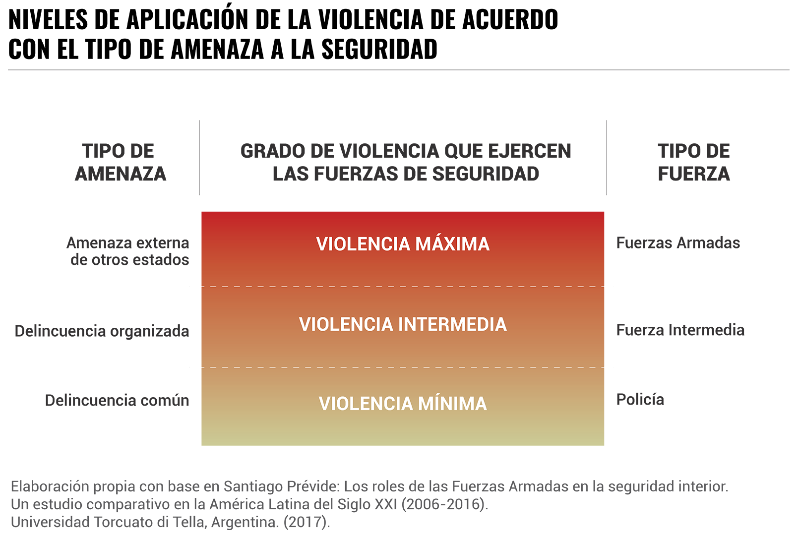 Niveles violencia